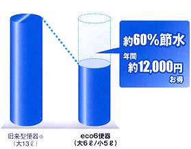 約60%節水 年間約12,000円お得